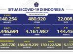 update-kasus-covid-19-di-indonesia-per-4-februari-2022.jpg