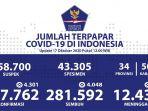 update-persebaran-corona-di-indonesia-17-oktober-2020.jpg