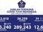 update-persebaran-covid-19-di-indonesia-tanggal-19-oktober-2020jpg.jpg