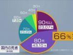 usia-80-tahun-ke-atas-di-jepang-meninggal-akibat-covid.jpg