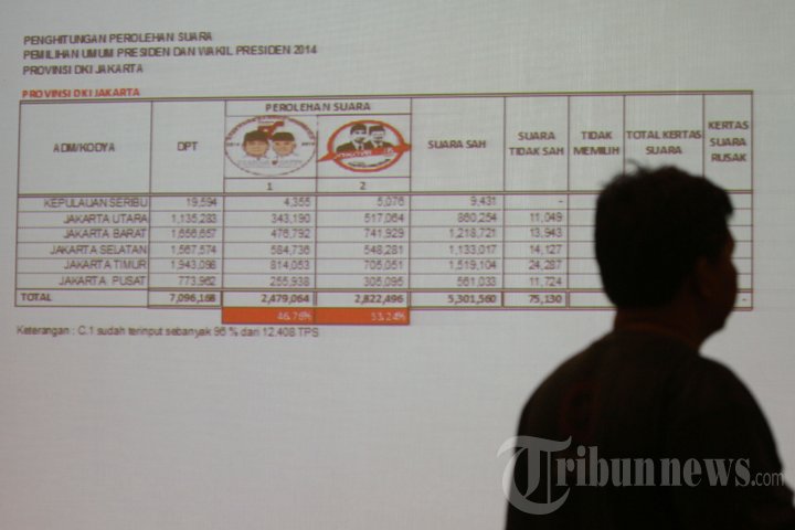 Jokowi-JK Menang Hasil Hitung Riil di DKI Jakarta