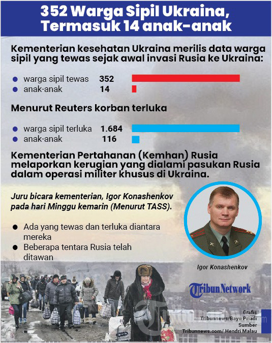 352 Warga Sipil Ukraina Tewas, Termasuk 14 anak-anak