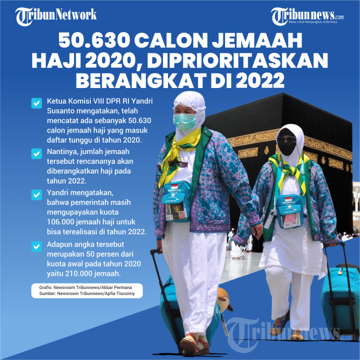 50.630 Calon Jemaah Haji 2020 Diprioritaskan Berangkat di 2022