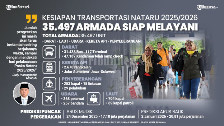 INFOGRAFIS 35 Ribu Armada Transportasi saat Nataru