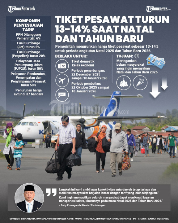 INFOGRAFIS Harga Tiket Pesawat Turun saat Nataru