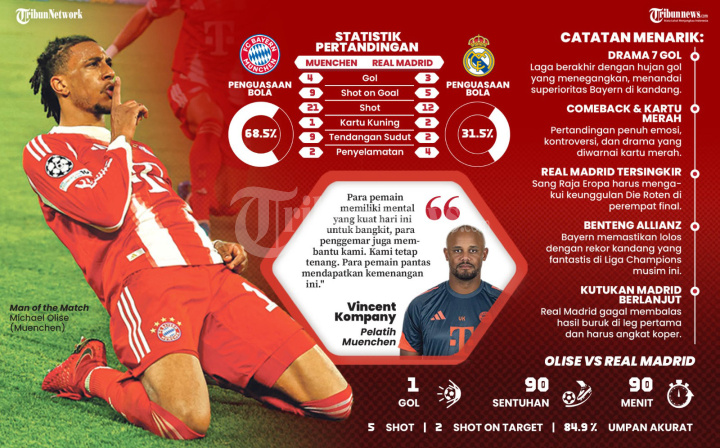 INFOGRAFIS-Olise-vs-Real-Madrid_20260416_212454.jpg