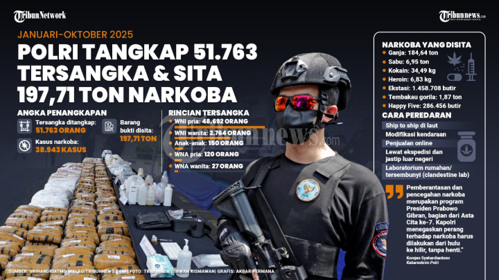INFOGRAFIS Pengungkapan Kasus Narkoba Sejak Januari-Oktober 2025