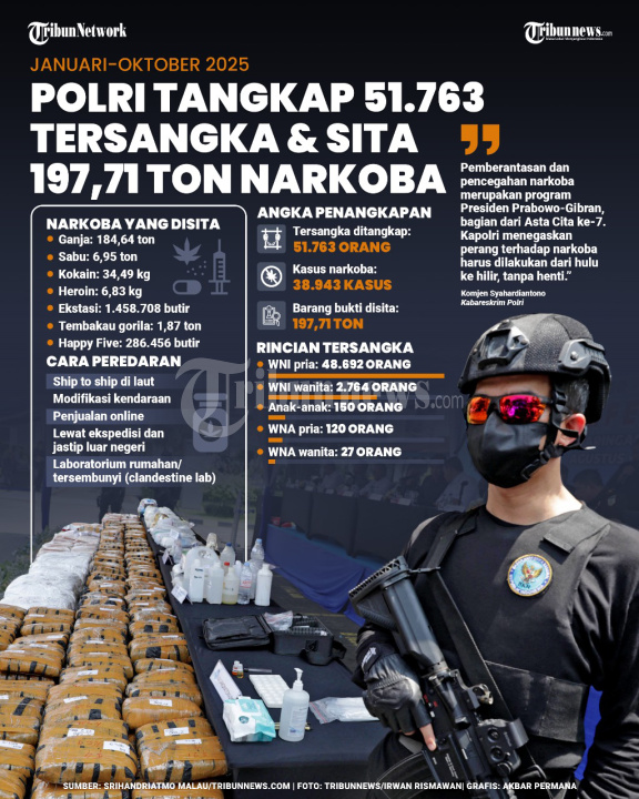 INFOGRAFIS Pengungkapan Kasus Narkoba Sejak Januari-Oktober 2025