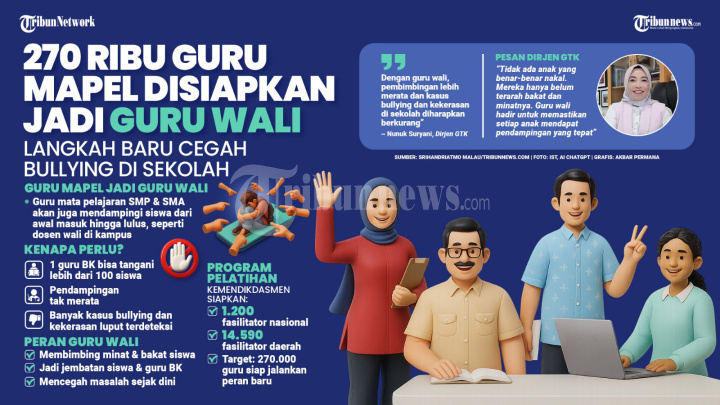 INFOGRAFIS Persiapan Guru Wali Cegah Perundungan