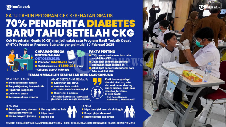 INFOGRAFIS Satu Tahun Program Cek Kesehatan Gratis
