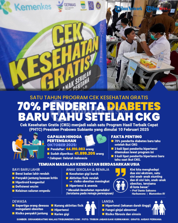 INFOGRAFIS Satu Tahun Program Cek Kesehatan Gratis