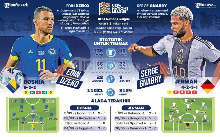 INFOGRAFIS Statistik dan Prediksi Bosnia vs Jerman