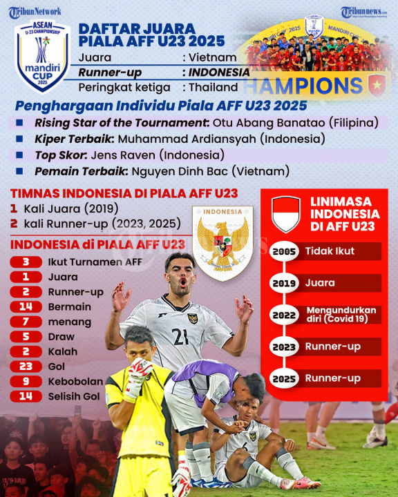 INFOGRAFIS Timnas Indonesia Runner Up Piala AFF U23 2025