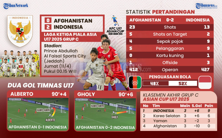 INFOGRAFIS Timnas Indonesia U17 Raih Kemenangan