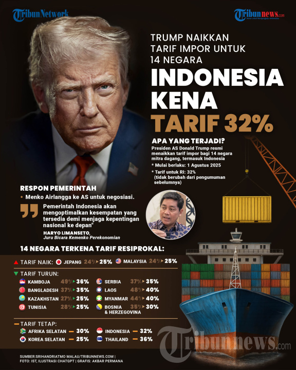 Infografis : Indonesia Kena Tarif Trump 32 Persen