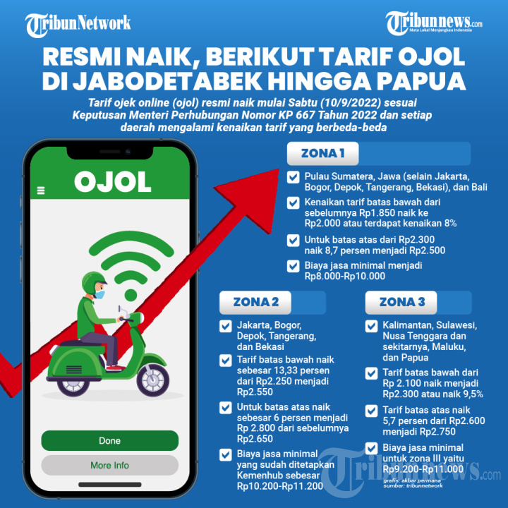 Berikut Tarif Ojol di Jabodetabek Hingga Papua