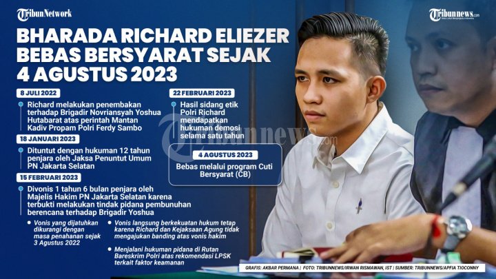 Bharada Richard Eliezer Bebas Bersyarat Sejak 4 Agustus