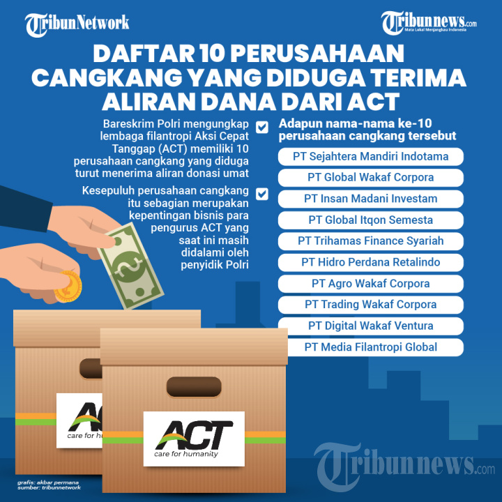 Daftar 10 Perusahaan Cangkang yang Diduga Terima Aliran Dana ACT
