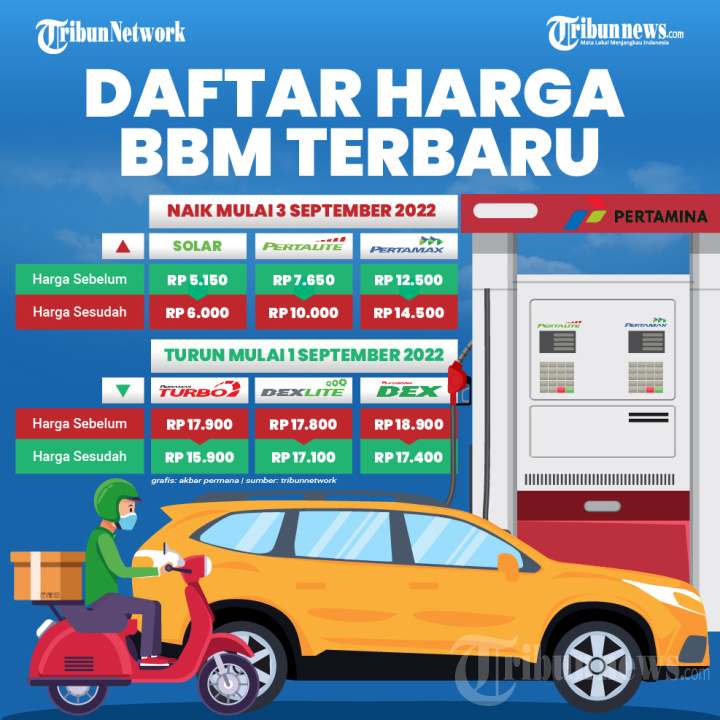 Daftar Harga BBM Per 3 September 2022