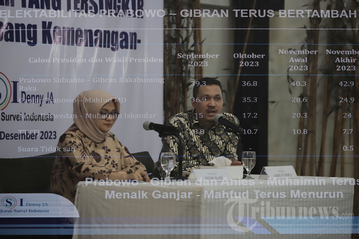 Elektabilitas Prabowo dan Gibran Terus Meningkat