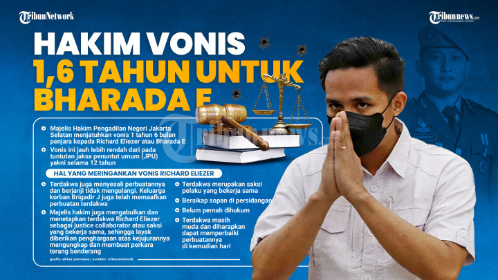 Hakim Beri Vonis 1 Tahun 6 Bulan untuk Bharada Eliezer