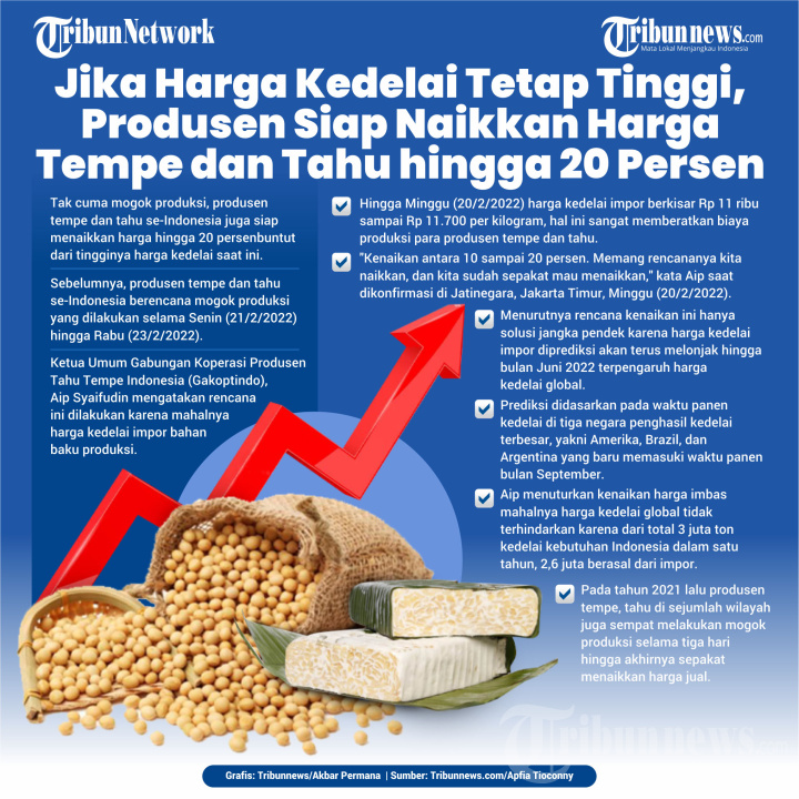 Harga Kedelai Tinggi dan Dampaknya Terhadap Harga Tempe dan Tahu