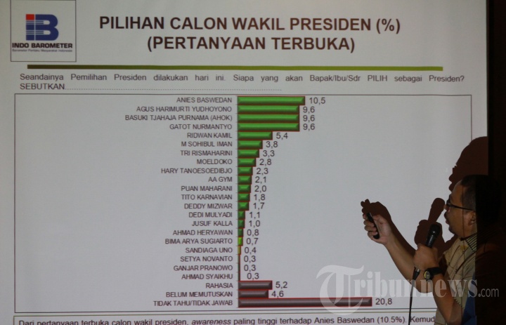 Indo Barometer Survey Pemilu 2019