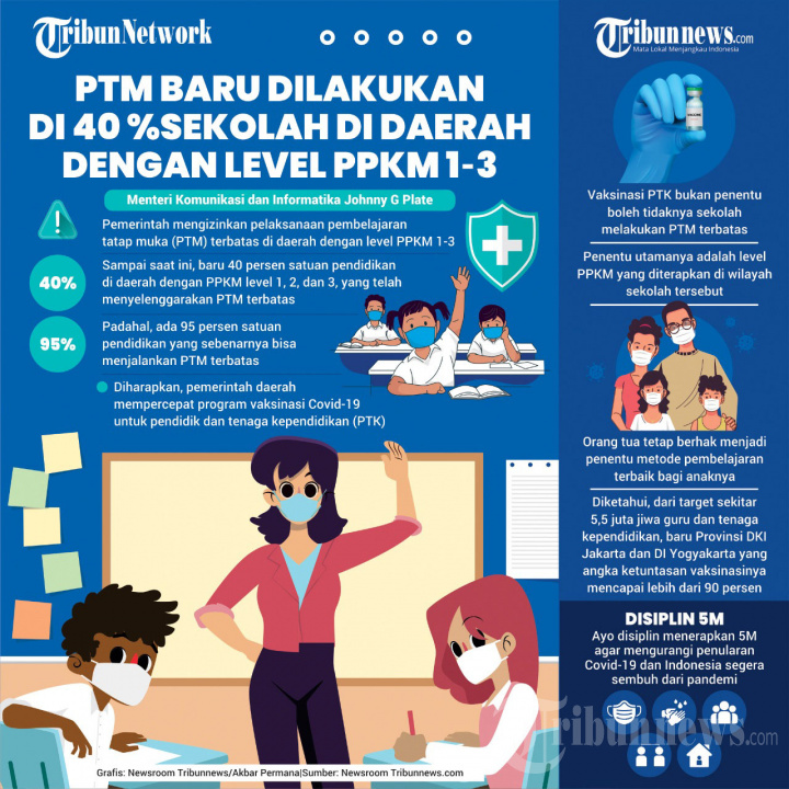 INFOGRAFIK Pemberlakuan PTM Terbatas di Daerah