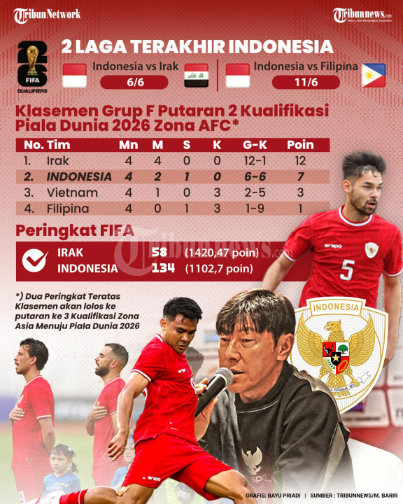 INFOGRAFIS: 2 Laga Terakhir Timnas Indonesia
