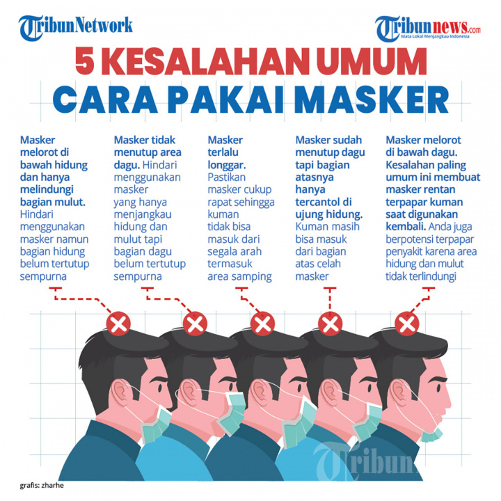 INFOGRAFIS 5 Kesalahan Umum Cara Pakai Masker