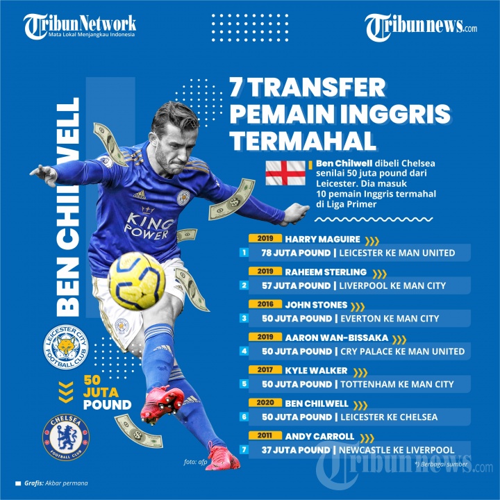 Infografis 7 Transfer Pemain Inggris Termahal