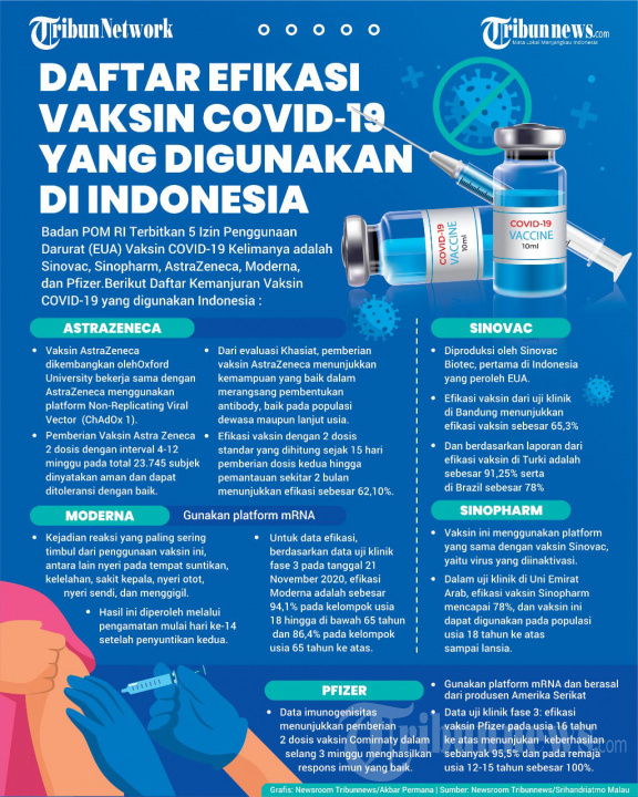 INFOGRAFIS Daftar Efikasi Vaksin Covid-19 yang Digunakan di Indo