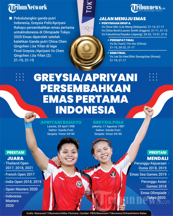 INFOGRAFIS Greysia/Apriyani Rebut Medali Emas Olimpiade 2020