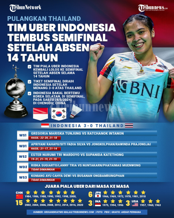INFOGRAFIS: Tim Uber Indonesia Tembus Semifinal Setelah Absen 14 Tahun
