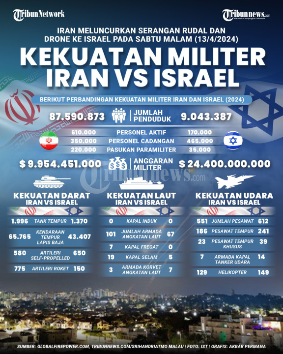 INFOGRAFIS Kekuatan Militer Iran Vs Israel