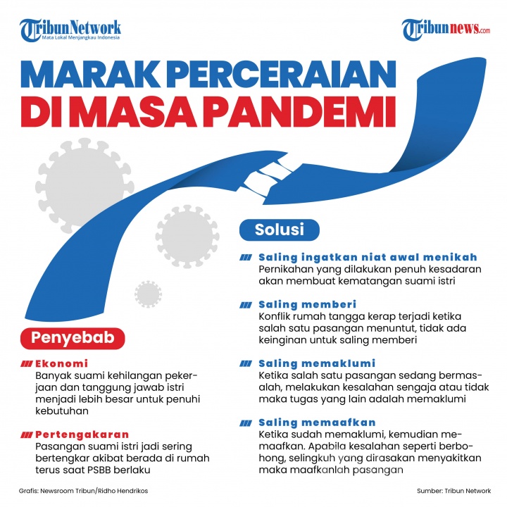 Infografis Marak Perceraian di Masa Pandemi