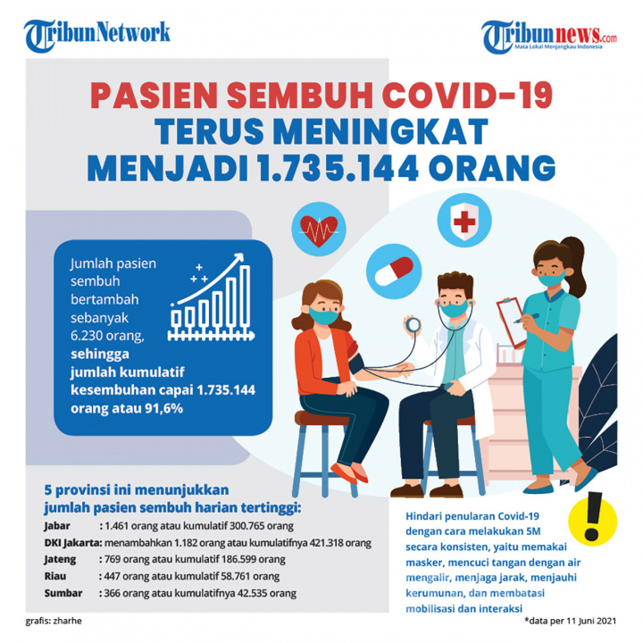 INFOGRAFIS Pasien Sembuh Covid-19 Terus Meningkat