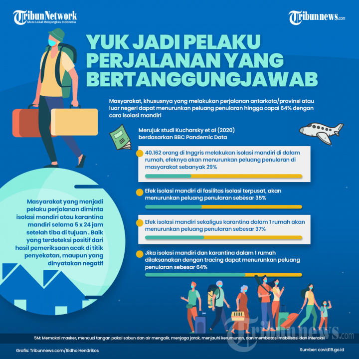 Infografis Perlunya Isolasi Mandiri Usai Perjalanan