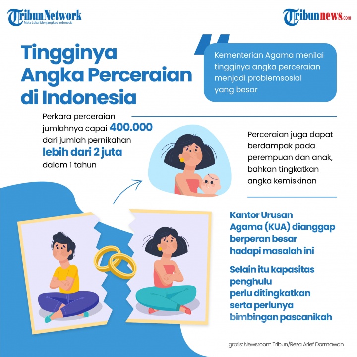Infografis Tingginya Angka Perceraian di Indonesia