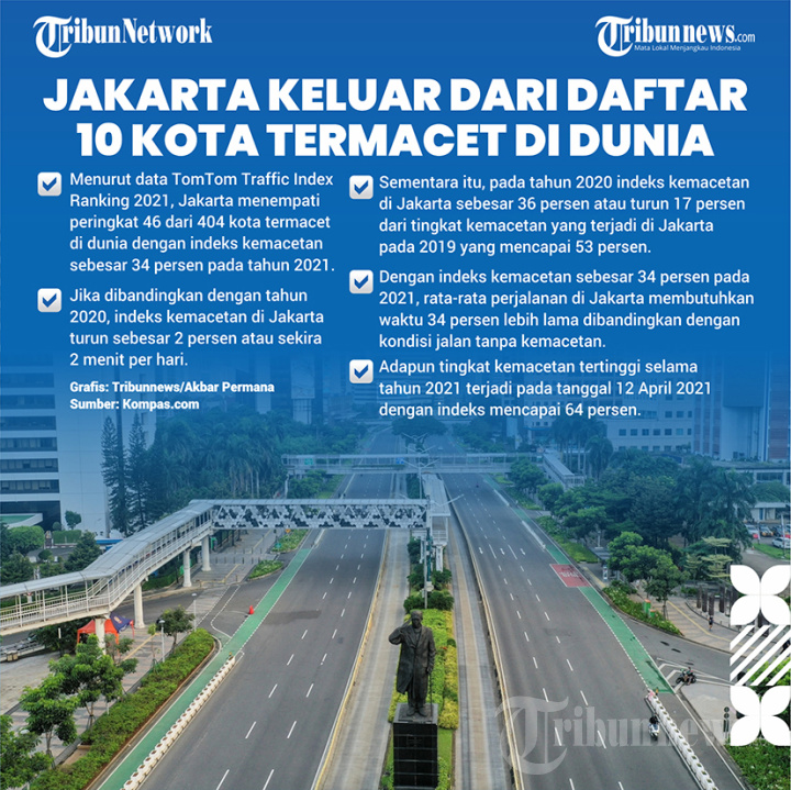 Jakarta Keluar dari Daftar 10 Kota Termacet di Dunia