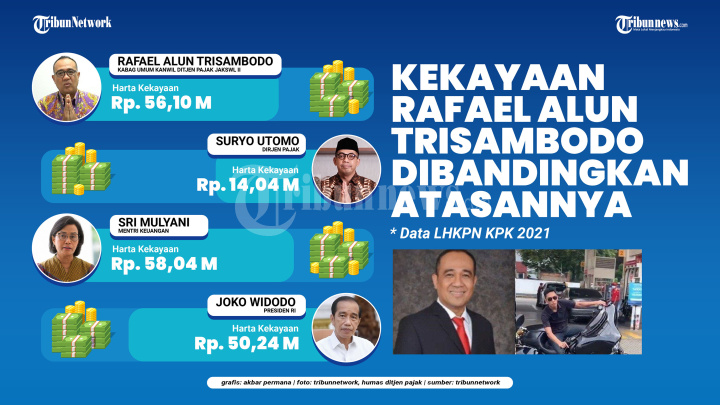 Kekayaan Rafael Alun Trisambodo Dibanding Atasannya