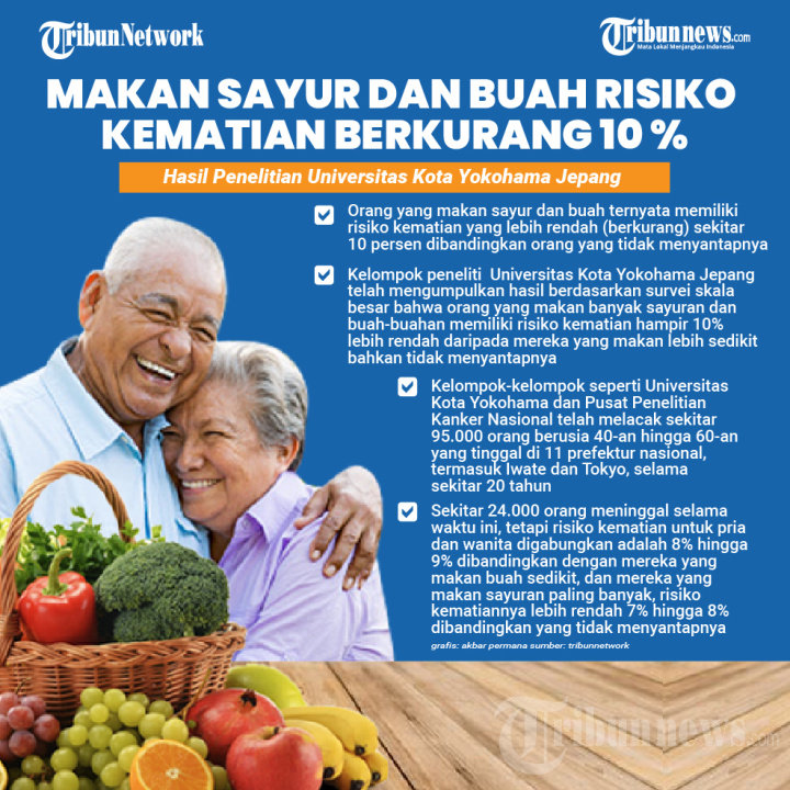 Konsumsi Buah Dinilai Kurangi Risiko Kematian 10 Persen