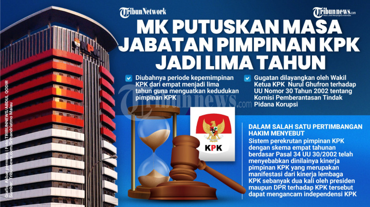 MK Putuskan Masa Jabatan Pimpinan KPK Jadi Lima Tahun