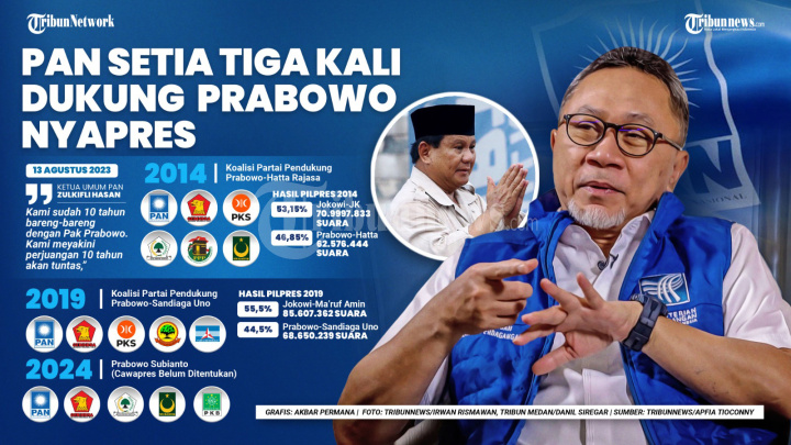 PAN Kembali Dukung Prabowo Subianto Capres