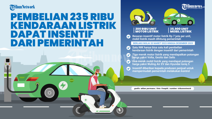 Pembelian 235 Ribu Kendaraan Listrik Dapat Insentif