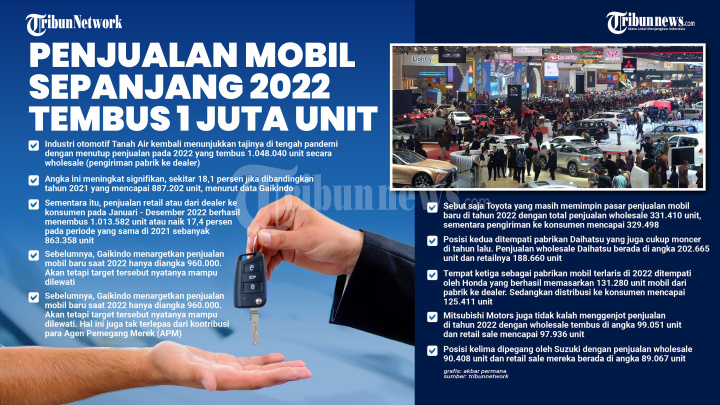 Penjualan Mobil Sepanjang 2022 Tembus 1 Juta Unit