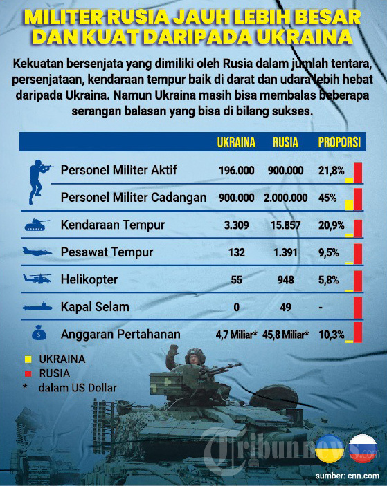 Perbandingan Kekuatan Militer Rusia dengan Ukraina