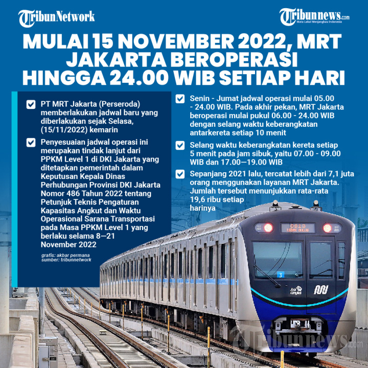 PPKM Level 1, MRT Jakarta Beroperasi Hingga 24.00 WIB