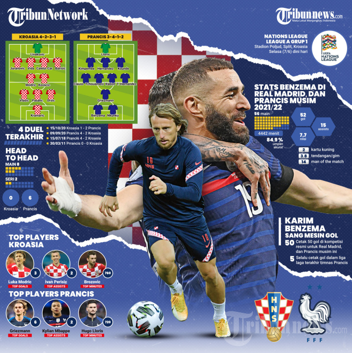 Preview Kroasia Vs Perancis: Titik Bangkit Kedua Tim