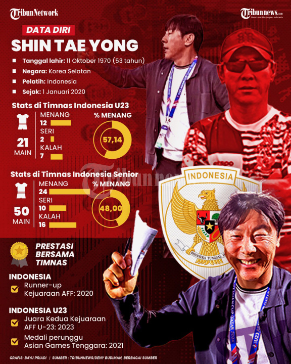 Rekor Shin Tae-yong Nakhodai Timnas Indonesia